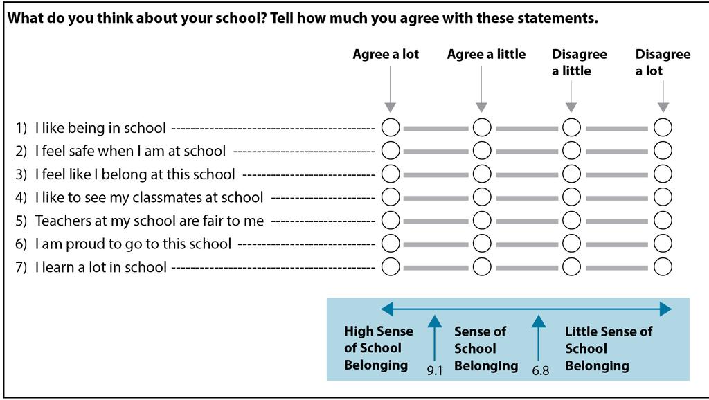 Students Sense of School Belonging Scale, Fourth Grade The Students Sense of School Belonging (SSB) scale was created based on students degree of agreement with the seven statements