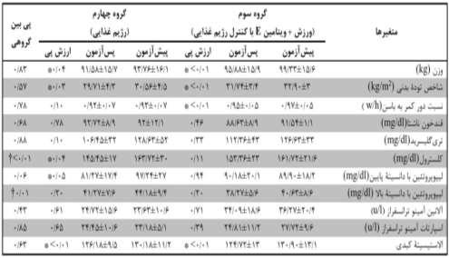 * تفاوت معنادار با پیشآزمون در سطح مقایسۀ درونگروهي )0.