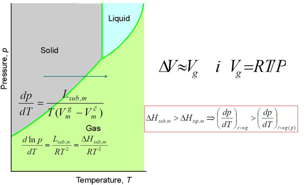 Klajperonova jednačina dp trs H dt T V trs trs Nagib promene napona pare sa temperaturom