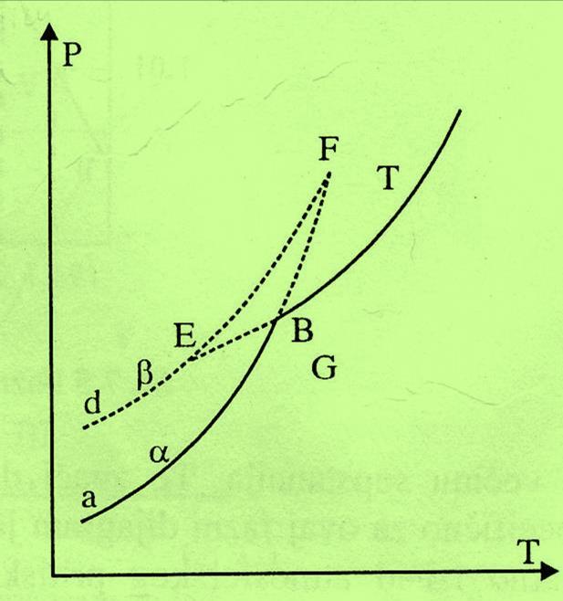 MONOTROPIJA Kriva ab uslov ravnoteže stabilnog α-oblika Kriva de uslov ravnoteže β-oblika Fazni dijagram sa pojavom monotropije c Napon pare β-oblika veći od napona pare α-oblika na svim
