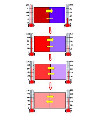 TERMIČKA RAVNOTEŽA Ne postoji prenošenje toplote između faza, jer je temperatura u svim fazama ista. V n const.