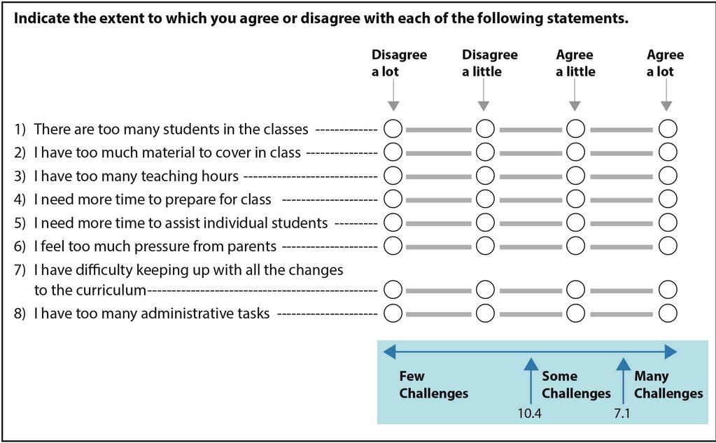 Challenges Facing Teachers Scale, Fourth Grade e Challenges Facing Teachers (CFT) scale was created based on teachers degree of agreement with the eight statements described