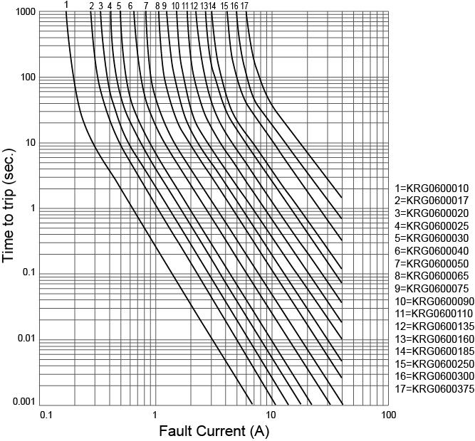 Percentage of Rated Current (%) Polymer PTC Resettable Fuse: KRG Typical Time to Trip Curves at 23 Ihold & Itrip Thermal Derating Curve 180 Derating Curve