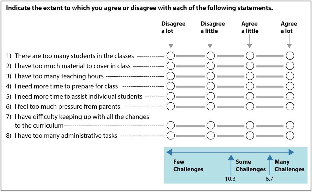 Challenges Facing Teachers Scale, Eighth Grade The Challenges Facing Teachers (CFT) scale was created based on teachers degree of agreement with the eight statements described
