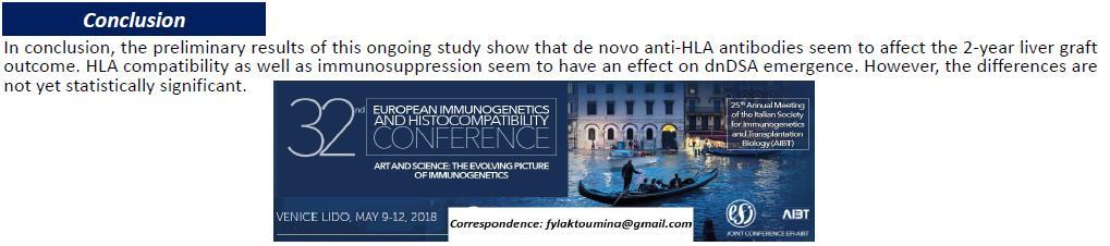 Correlation of the de novo donor specific anti-hla antibodies (dndsa) emergence with immunosuppression and 2-year liver transplantation outcome.