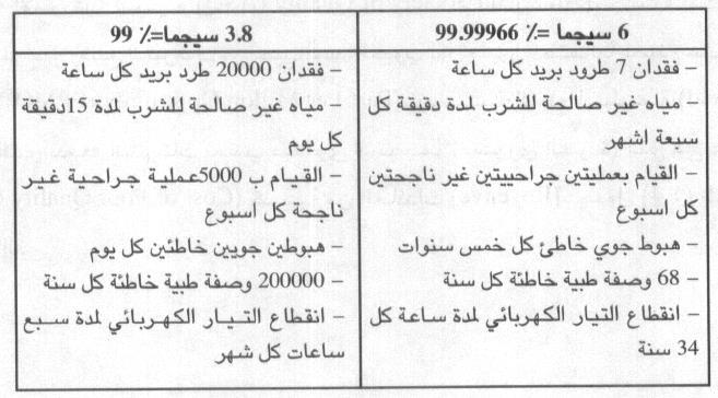 انه بذلك يستهدف تعظيم رضاء العميل من خالل تخفيض العيوب و االنحرافات عن المواصفات الموضوعة.