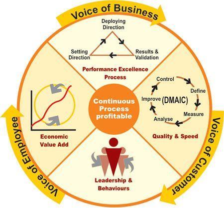 Six Sigma COPIS Model Outputs Process Inputs Customers Suppliers Steps How does Six Sigma Work?