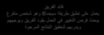 تكوين الفريق كتابة المشكلة أو المشروع وتتضمن كل ما يتعلق بالمشروع وأسباب اختياره وتدوين أهدافه وحدود مجاله ومراحله وأعضاء الفريق وأدوارهم.