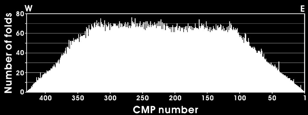 Fig. /. Distribution of number of folds along the CMP stacking line. Fig. 0.