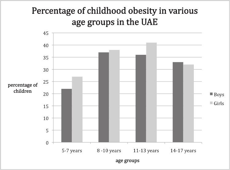 19. Diabetes is a major health problem in the UAE. One factor related to diabetes is obesity (being very overweight). http://www.dsg.ae/portals/0/perceptions_of_childhood_obesity_in_the_middle_east.