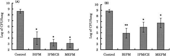 Table.Therapeutic efficacies of, imipenem/cilastain and in a mouse model of infection pneumonia with Pseudomonas aeruginosa Strain P. aeruginosa TH-4665 carbapenem-sensitive strain P.