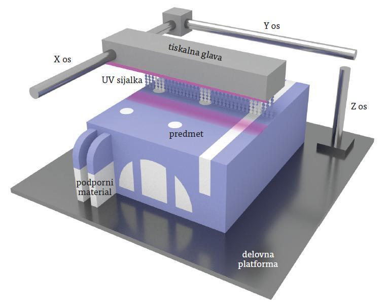 KAPLJIČNO NANAŠANJE ALI BRIZGANJE MATERIALA - POLYJET q tisk sočasno z različnimi fotopolimernimi materiali.