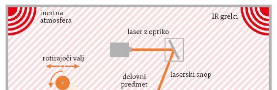 TEHNOLOGIJE Z UPORABO PRAŠKASTEGA MATERIALA SLS Materiali; polimerni (PA - najlon, polistiren itd.), kovinski (zmesi jekla, titana itd.