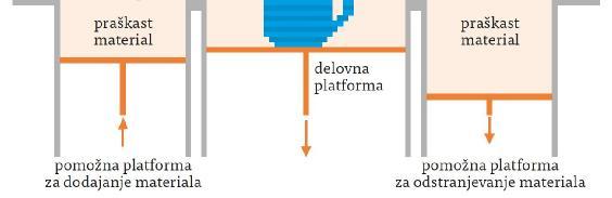 Vsem tehnologijam je skupno > ni potrebe po dodatnem podpornem materialu > naknadna obdelava ni potrebna (lahko pa infiltracija, brušenje
