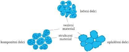 TEHNOLOGIJE Z UPORABO PRAŠKASTEGA MATERIALA SLS Materiali