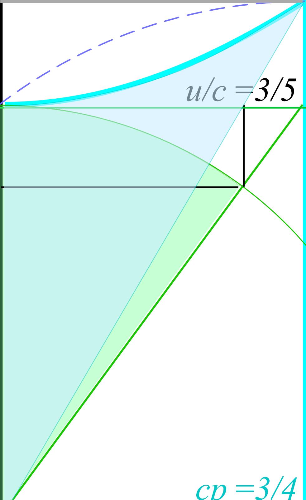 =B cosh ρ (d) u/c=3/5 ρ H =53/28 H