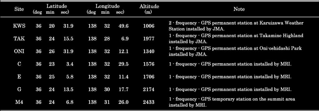 GPS 3 Table +. Description of GPS stations around Asamayama volcano. GPS + KWS +**0 m +.,1 m 1*3, m Table +, GPS KWS, + + L + ( +/1/.