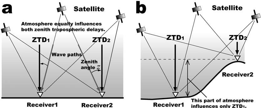 4 Fig. -. Schematic figures showing zenith tropospheric delays (ZTD) of two GPS-receiver sites. (a) In the case of small vertical di# erence between two sites, atmosphere equally influences both ZTDs.