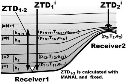 Receiver+ Receiver, GPS 5 Saastamoinen ( +31-) (m) Bauers íma ( +32-) SAAS +, p T e *.**,,11 +,//, p **/. ebtan z dr cos z T () + p, T, e (hpa) (K) (hpa) z (radian) B dr B Fig.
