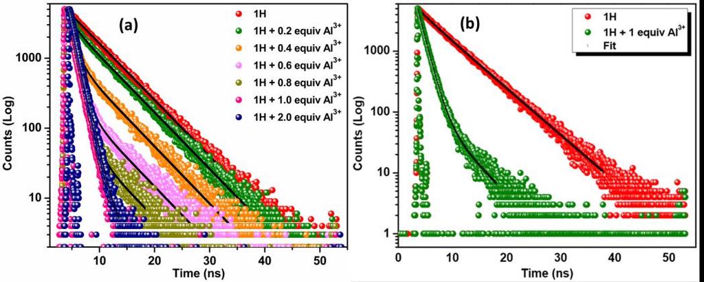 Figure S16: Time-resolved luminescence decays of 1H (2.5 µm) (a) at λ em = 412 nm and (b) at λ em = 525 nm, upon addition of increasing amount of Al 3+ in acetonitrile at room temperature.