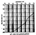 NE553 Typical Performance