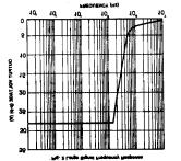 Open Loop Frequency