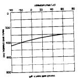 Large Signal Frequency