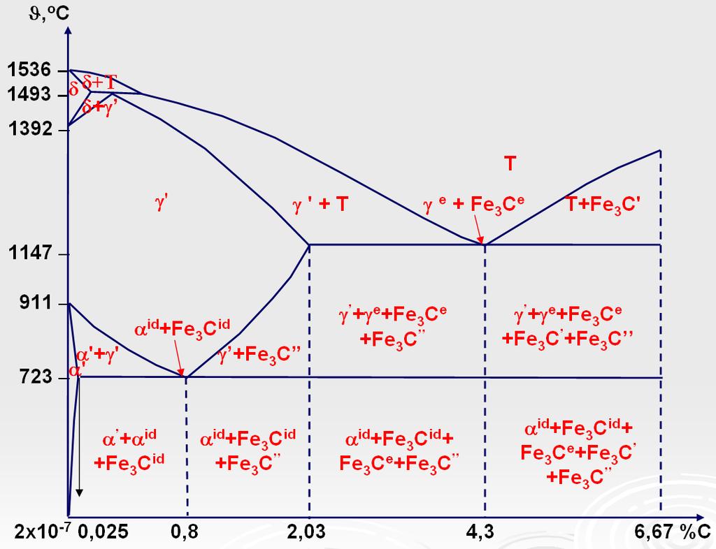 Fe-C metastabilni i stabilni dijagram stanja metastabilni