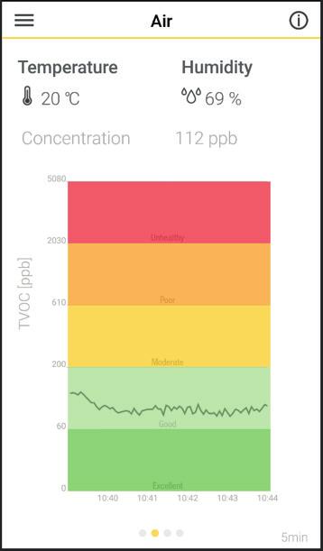 Αγγίξτε το εικονίδιο πληροφοριών σημαίνει κάθε επίπεδο ποιότητας αέρα. στην πάνω δεξιά μεριά της οθόνης για να μάθετε τι Σύρετε γρήγορα αριστερά για να δείτε τη στάθμη των VOC σε γράφημα.