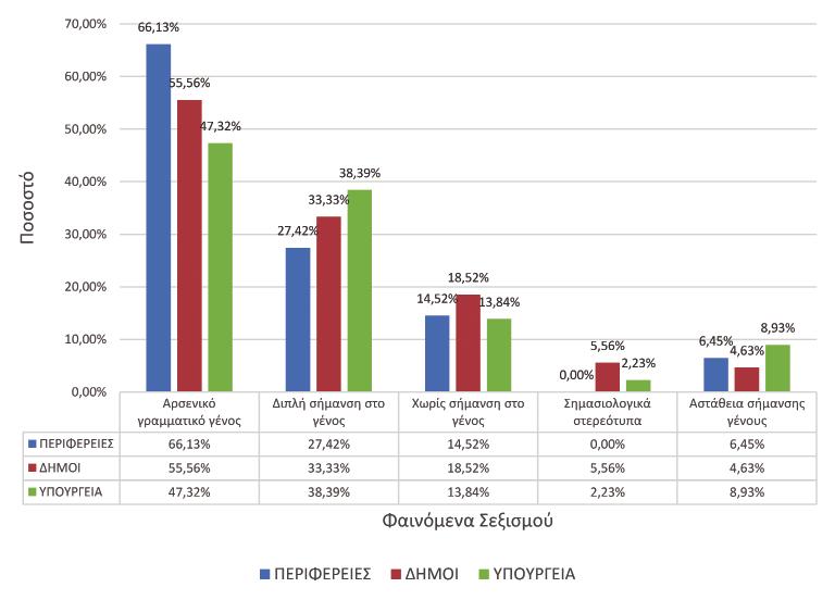ΓΕΝΙΚΗ ΓΡΑΜΜΑΤΕΙΑ ΙΣΟΤΗΤΑΣ ΤΩΝ ΦΥΛΩΝ 3.2 Αποτελέσματα Ακολουθεί συγκεντρωτικός πίνακας/γράφημα του ποσοστού εμφάνισης των φαινομένων σεξισμού ανά φορέα προέλευσης/σύνταξης των εγγράφων.