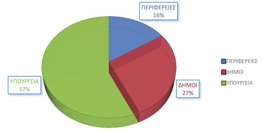 ΓΕΝΙΚΗ ΓΡΑΜΜΑΤΕΙΑ ΙΣΟΤΗΤΑΣ ΤΩΝ ΦΥΛΩΝ Η κατανομή των εγγράφων που αναλύθηκαν είναι η παρακάτω: Έγγραφα στο Atlas.