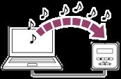 Αντιγραφή αρχείων μουσικής από έναν υπολογιστή στη συσκευή ψηφιακής εγγραφής σας Μπορείτε να αντιγράψετε αρχεία μουσικής και άλλα αρχεία ήχου (LPCM(.wav) / MP3(.mp3) / WMA(.wma) / AAC- LC(.