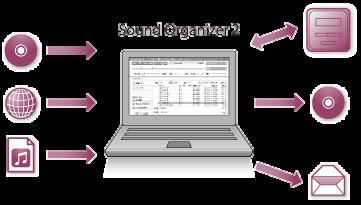 Τι μπορείτε να κάνετε με το Sound Organizer 2 (μόνο για Windows) Το Sound Organizer 2 επιτρέπει την ανταλλαγή αρχείων με τη.