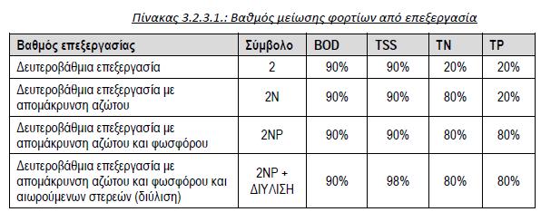 Εγκαταστάσεις Επεξεργασίας Λυμάτων Σχέδιο Διαχείρισης Υδάτων