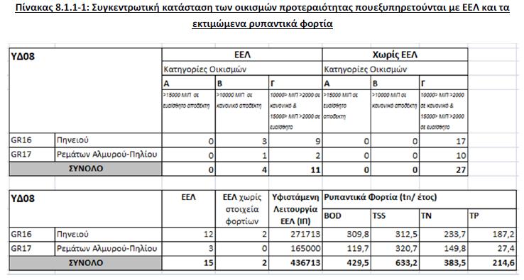 Εγκαταστάσεις Επεξεργασίας Λυμάτων Σχέδιο Διαχείρισης Υδάτων