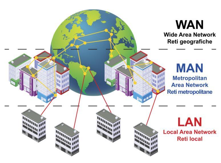 Σύμφωνα με τη γεωγραφική κατανομή Τοπικό δίκτυο (Local Area Network LAN) Ένα μικρό δίκτυο, το οποίο συνενώνει ηλεκτρονικούς υπολογιστές που βρίσκονται σε κοντινή απόσταση.