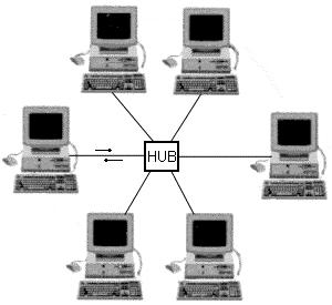 Σύμφωνα με την τοπολογία Τοπολογία αστέρα Οι υπολογιστές συνδέονται με ένα μεγάλο κεντρικό υπολογιστή αυξημένης ισχύος.