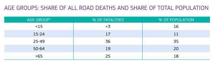 ΚΕΦΑΛΑΙΟ 1 ΕΙΣΑΓΩΓΗ Πίνακας.1.1 Ηλικιακές κατηγορίες και ποσοστά θανάτων και πληθυσμού, Πηγή: Dr. Wolfram Hell, Ιατρική ανάλυση βιομηχανολογικών ατυχημάτων MBU, Ινστιτούτο Νομικής Ιατρικής, 2015 1.1.2 Οδικά Ατυχήματα στην Ευρώπη Το 2015 στην Ευρώπη περισσότερα από 26.