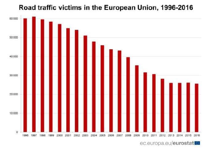 ΚΕΦΑΛΑΙΟ 1 ΕΙΣΑΓΩΓΗ Τα τελευταία 20 χρόνια παρατηρείται πτωτική τάση στον αριθμό των θυμάτων στη Ε.Ε. Σε σύγκριση με το 1996, ο αριθμός των θανάτων από οδικά ατυχήματα μειώθηκε σχεδόν κατά 35.