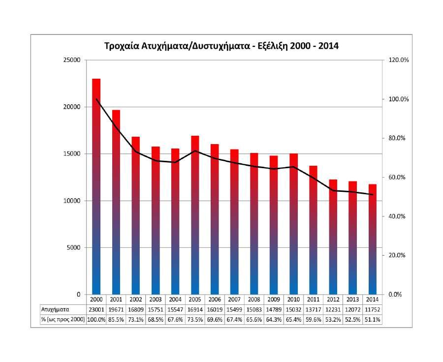 ΚΕΦΑΛΑΙΟ 1 ΕΙΣΑΓΩΓΗ Το 2000 σημειώθηκαν 23.001 οδικά ατυχήματα, ενώ το 2014, η ΕΛΣΤΑΤ κατέγραψε 11.752 τροχαία. Παρατηρείται μείωση των ατυχημάτων στο 51,1%, σε σύγκριση με το έτος 2000.