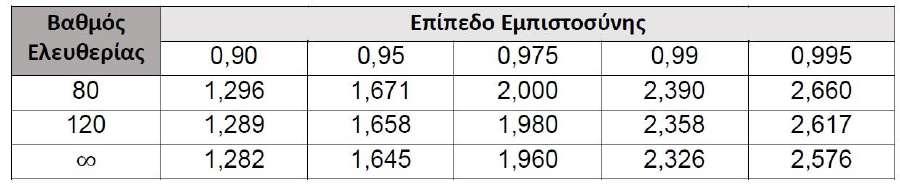 ΚΕΦΑΛΑΙΟ 3 ΘΕΩΡΗΤΙΚΟ ΥΠΟΒΑΘΡΟ μεταβλητές θα συμπεριληφθούν στο τελικό μοντέλο. Ο συντελεστής t εκφράζεται με τη σχέση: t stat = β i s. e όπου s.e είναι το τυπικό λάθος (standard error).