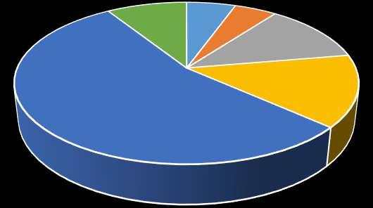 3 = 3 7% 4 = 4 2% 5 = 5 - Αποδεκτό 1% 2 = 2 16% 3 = 3 8% V015_19: Στη διάρκεια των τελευταίων 12 μηνών, ως χρήστης του οδικού δικτύου, πόσο συχνα στείλατε ένα γραπτό μήνυμα ή μέιλ κατά τη διάρκεια 5