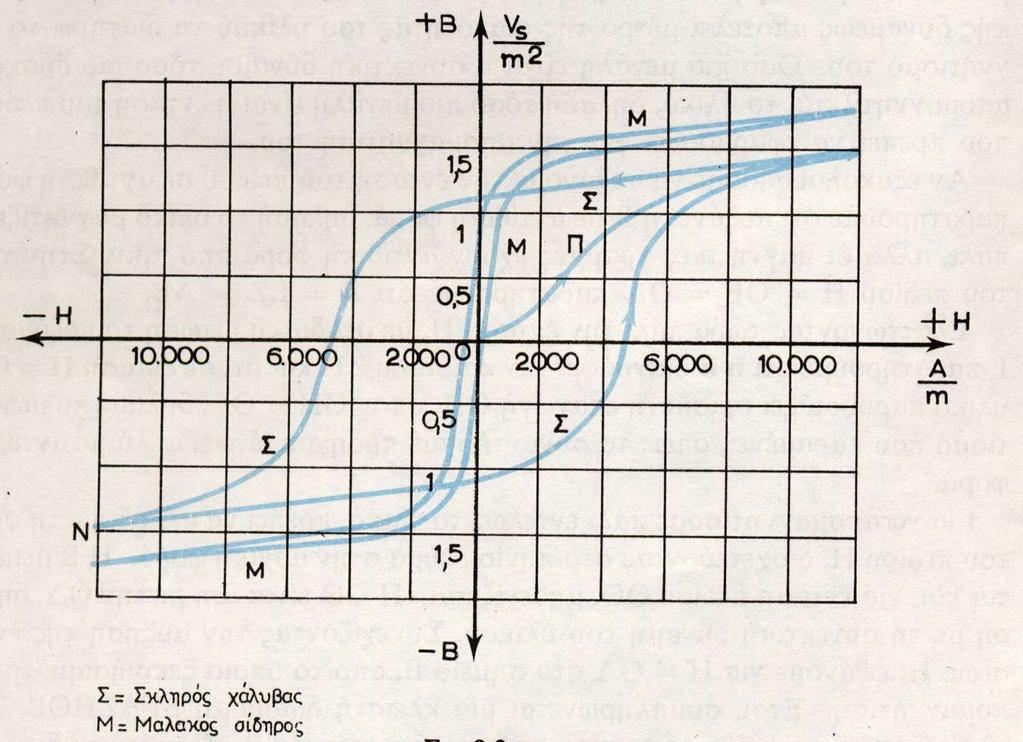Από όσα περιγράψαμε γίνεται φανερό ότι σε ορισμένη τιμή της εντάσεως Η του μαγνητικού πεδίου δεν αντιστοιχεί πάντοτε η ίδια τιμή Β, αλλά, ανάλογα με την προϊστορία του υλικού που εξετάζομε προκύπτει