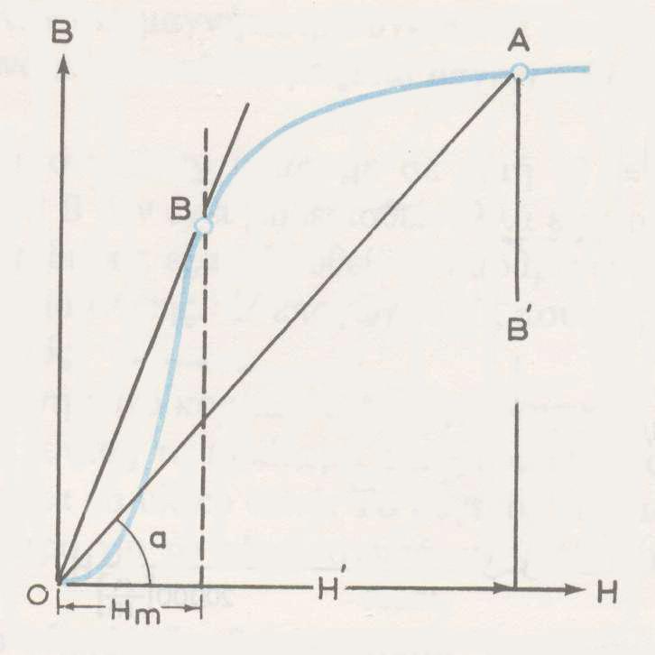 Φl Βl Η ( IN = = = Hl ) η καμπύλη Φ = f (Ι) δίνει με άλλη κλίμακα τη συνάρτηση Sμ μ Β = f (Η) (σχ. γ). Σχ.