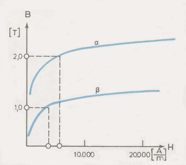 ' B tga = H = ' μ Η μεγαλύτερη διαπερατότητα μ παρουσιάζεται για Η = Η m στο σημείo Β, όπου η κλίση της ΟΑ είναι μέγιστη, ενώ για μικρότερες και μεγαλύτερες εντάσεις πεδίου Η από την Η m, η μ