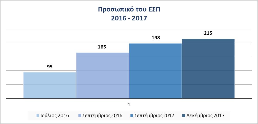 διόγκωση των αναγκών για παρεχόμενες υπηρεσίες από εξειδικευμένους