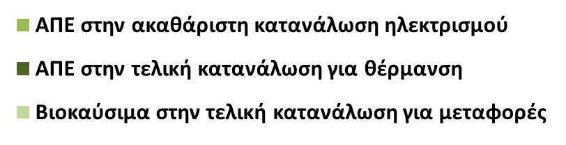 τεχνολογιών ανέρχεται στο 56% στο τέλος της εξεταζόμενης περιόδου. Επισημαίνεται ότι το έτος 2016, ο συγκεκριμένος δείκτης ήταν 24%.