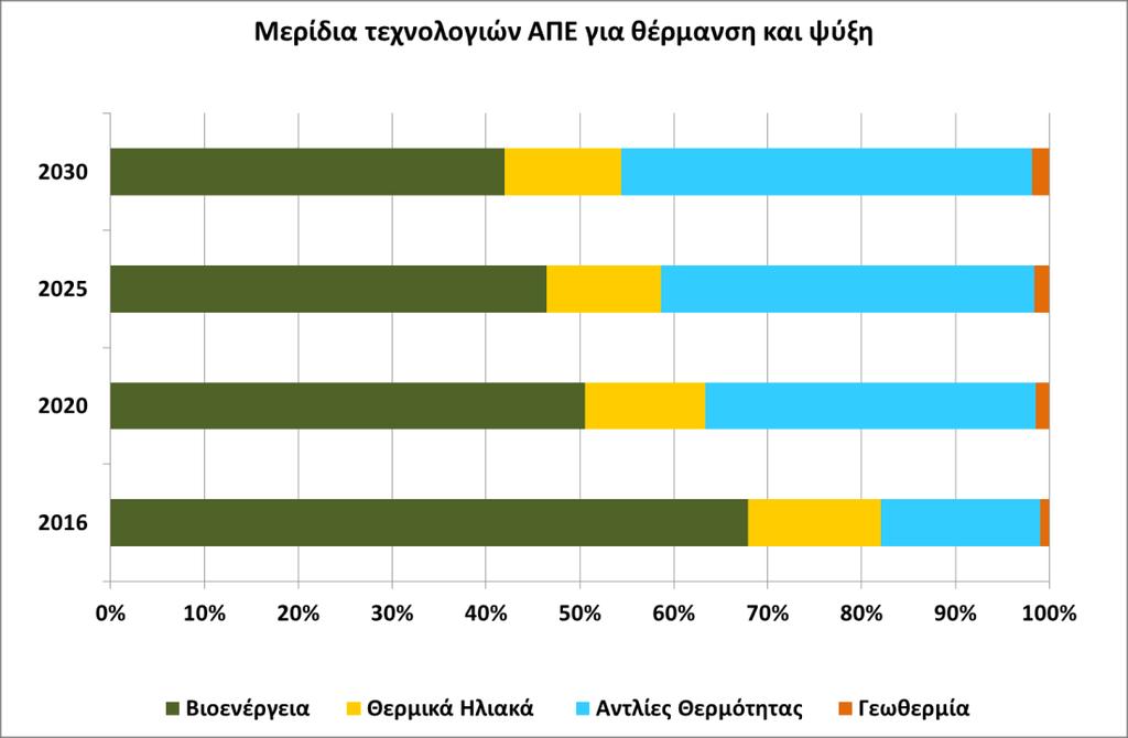 Τέλος, ο τομέας των μεταφορών χαρακτηρίζεται από ραγδαία αύξηση του μεριδίου των ΑΠΕ,