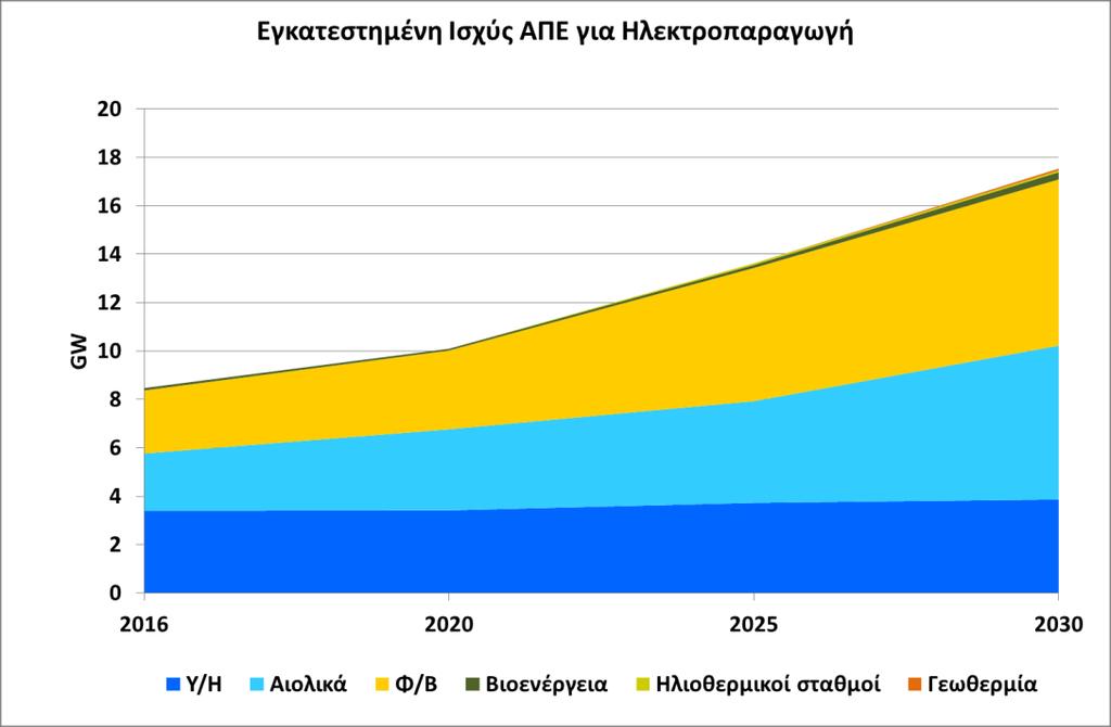 αναγκών σε νέα συστήματα αποθήκευσης στη βάση των σεναρίων του ΕΣΕΚ όπως προέκυψαν από το μοντέλο TIMES του συνόλου του ενεργειακού συστήματος της χώρας, θα γίνει και μελέτη ωριαίας προσομοίωσης