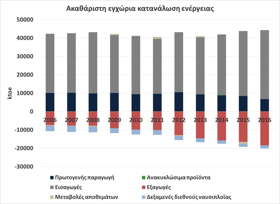 Ωστόσο, τα τελευταία τέσσερα έτη διαπιστώνεται σταθεροποίησή της στα επίπεδα των 24 Mtoe.